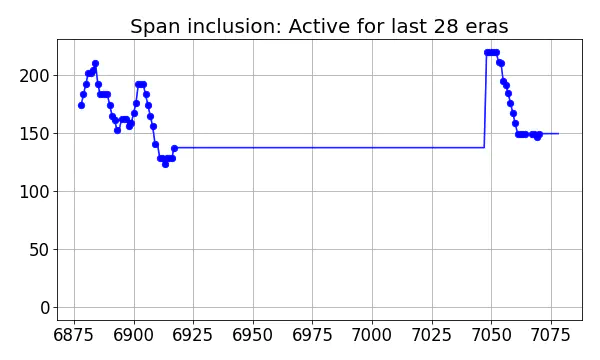 Span inclusion