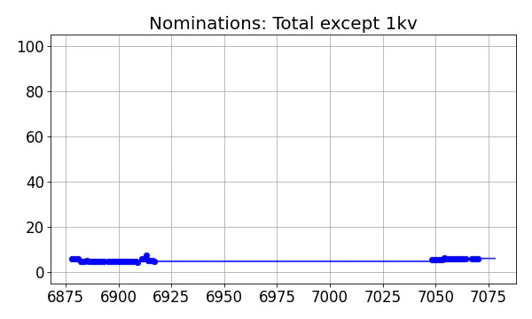 Nominators