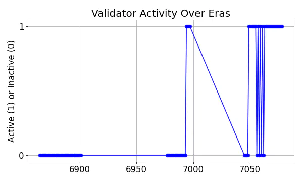 Active set inclusion