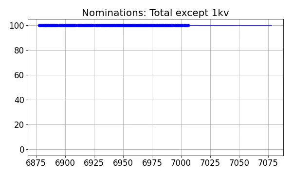 Nominators