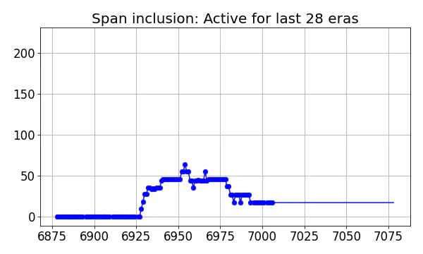 Span inclusion