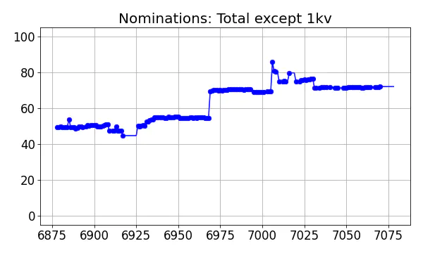 Nominators