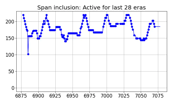 Span inclusion