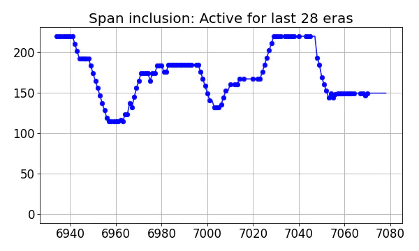 Span inclusion