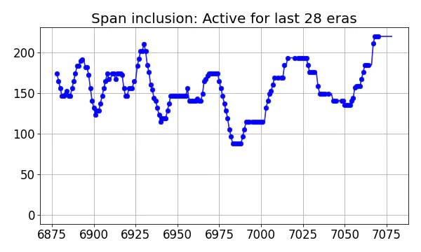 Span inclusion