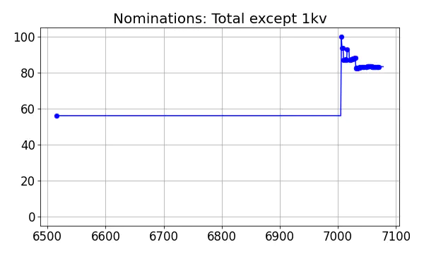 Nominators