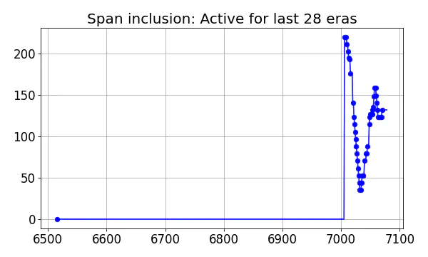 Span inclusion