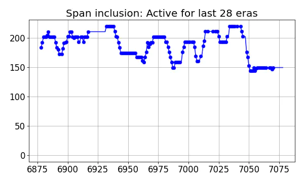 Span inclusion