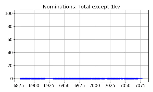 Nominators