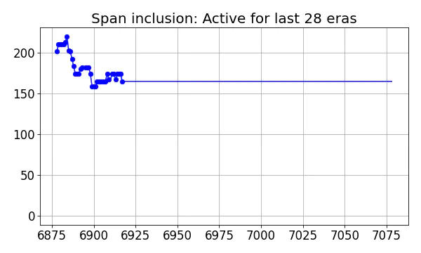 Span inclusion