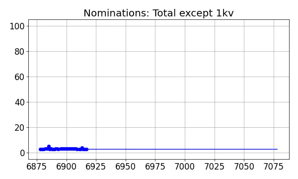 Nominators