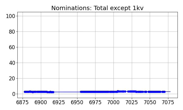 Nominators