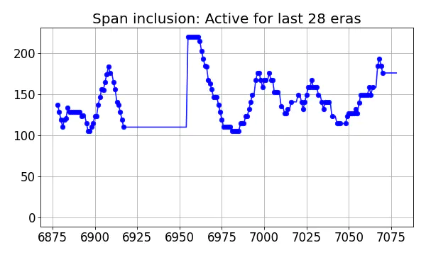 Span inclusion