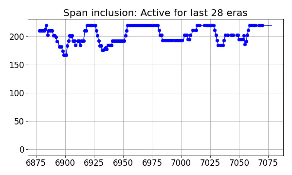 Span inclusion