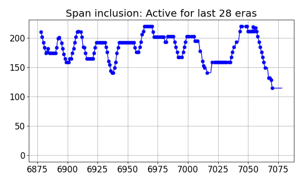 Span inclusion