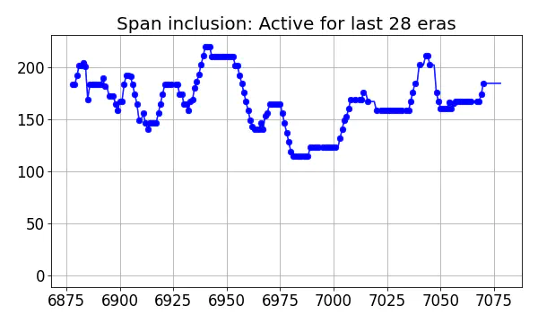 Span inclusion