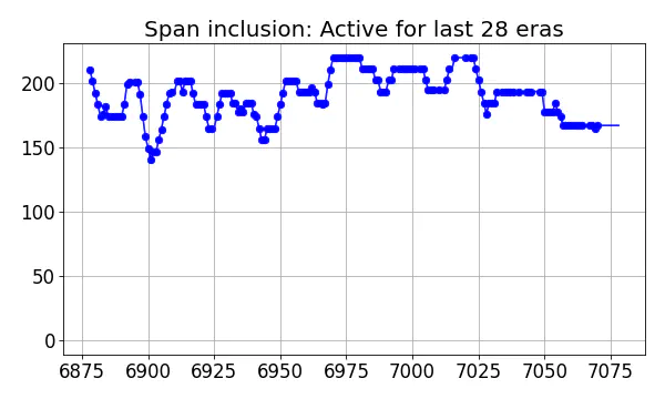 Span inclusion