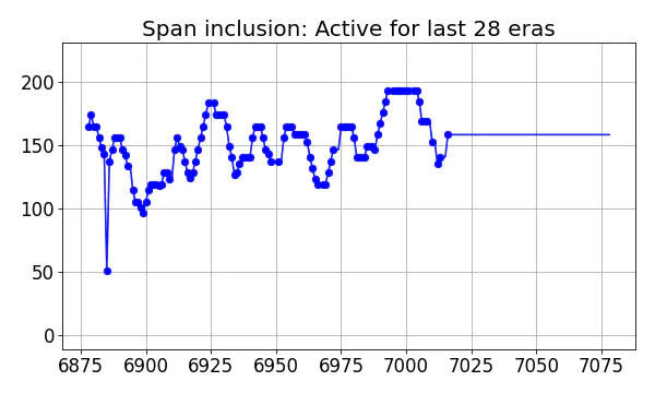 Span inclusion