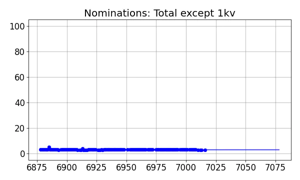 Nominators