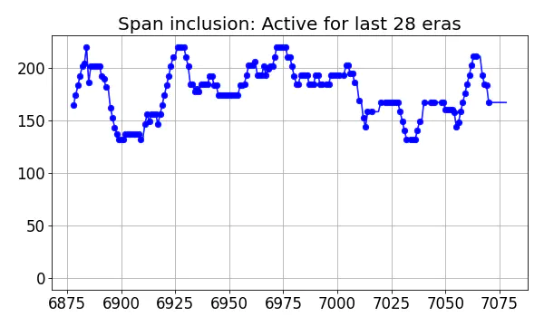 Span inclusion