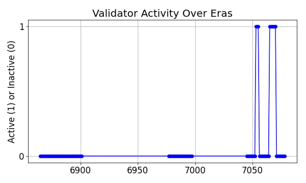 Active set inclusion