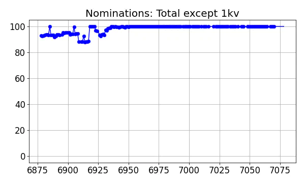 Nominators