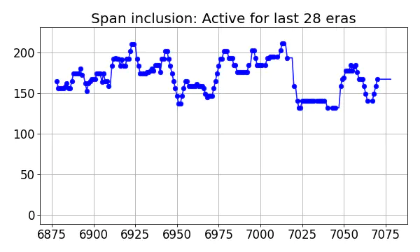 Span inclusion