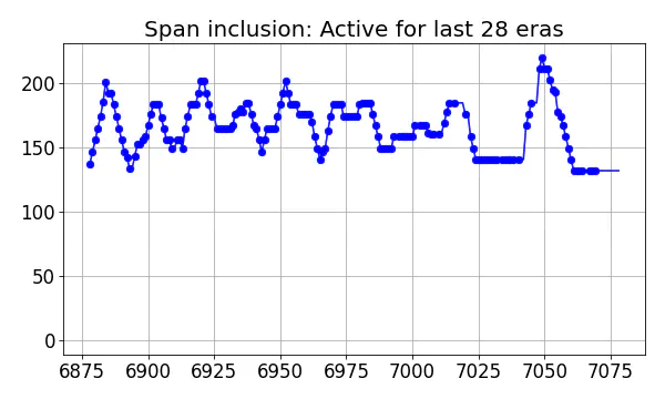 Span inclusion