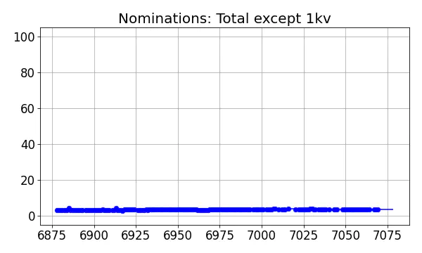 Nominators