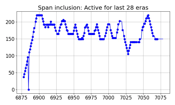 Span inclusion