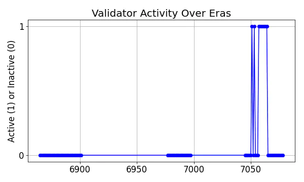 Active set inclusion