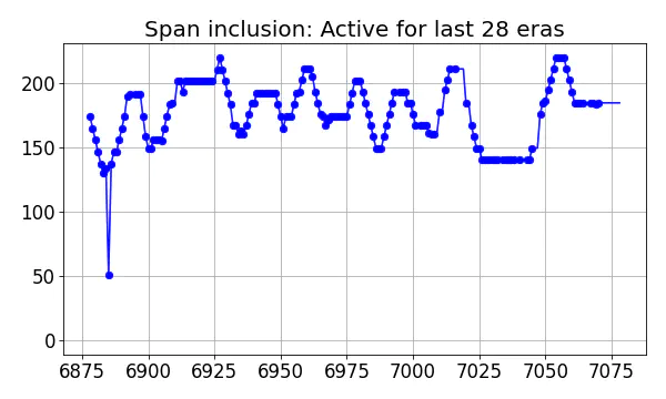 Span inclusion