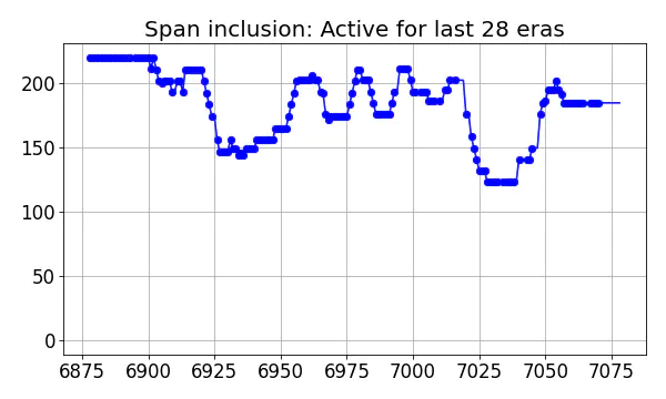 Span inclusion