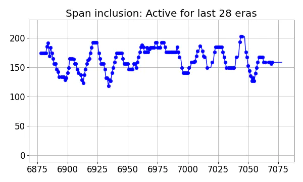 Span inclusion