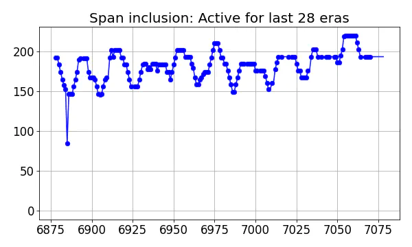 Span inclusion