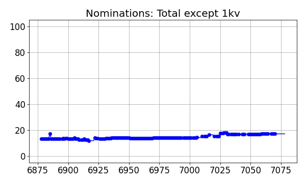 Nominators