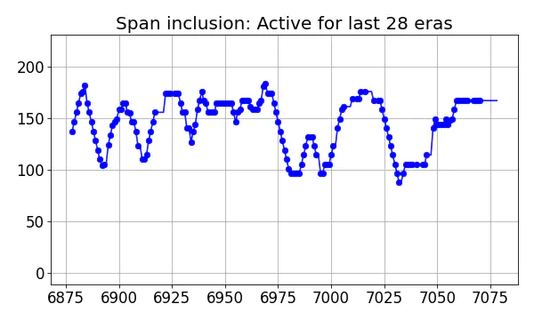 Span inclusion