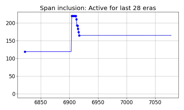 Span inclusion