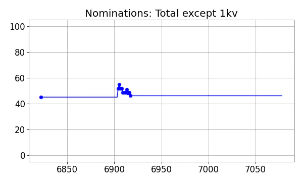 Nominators