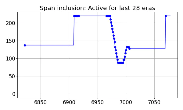 Span inclusion