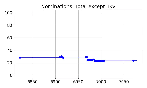 Nominators