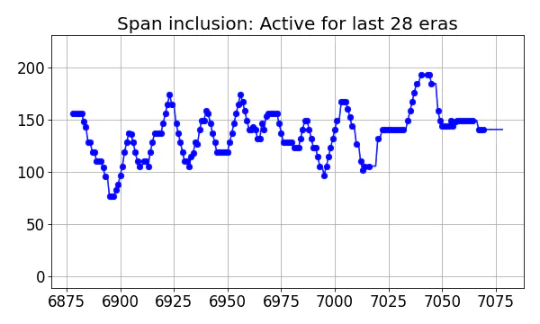 Span inclusion