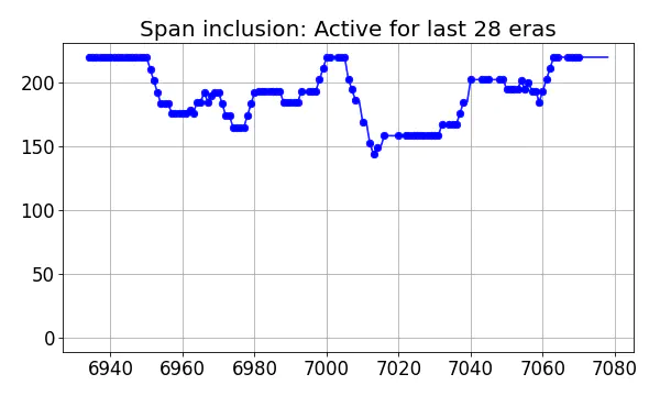 Span inclusion