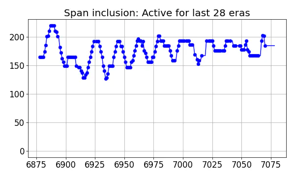 Span inclusion