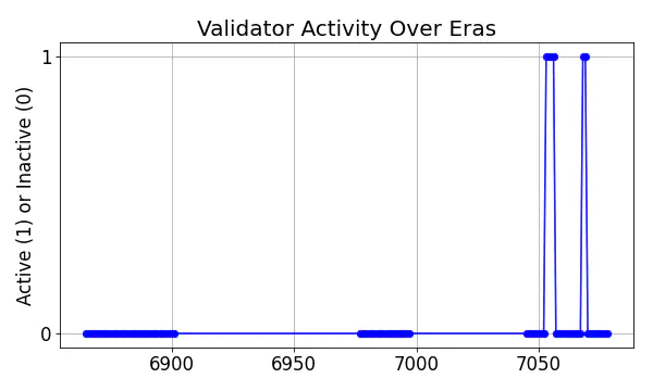 Active set inclusion