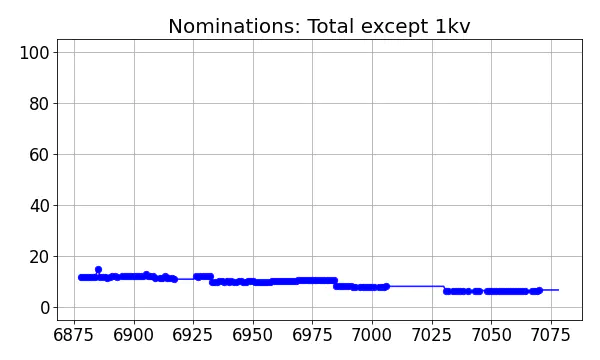 Nominators