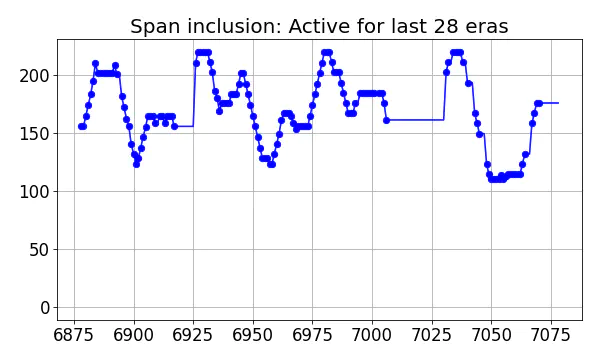 Span inclusion