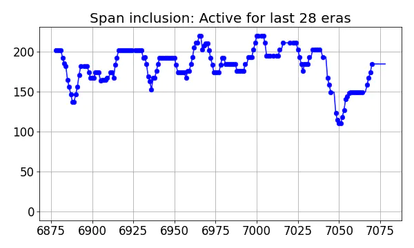 Span inclusion