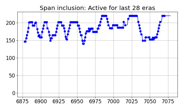 Span inclusion