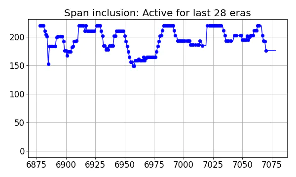 Span inclusion